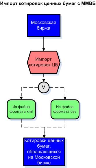 Виды операций с ценными бумагами схема